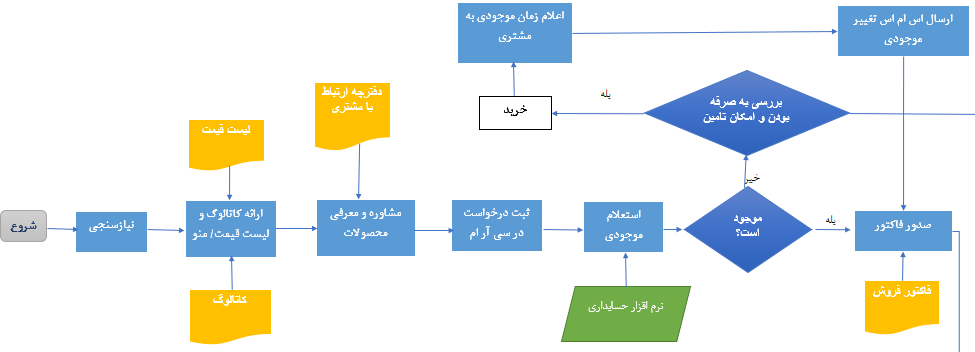 چطور فرایند انجام کار بنویسیم+ جدول فرایند نویسی - بازاریابی پاشا